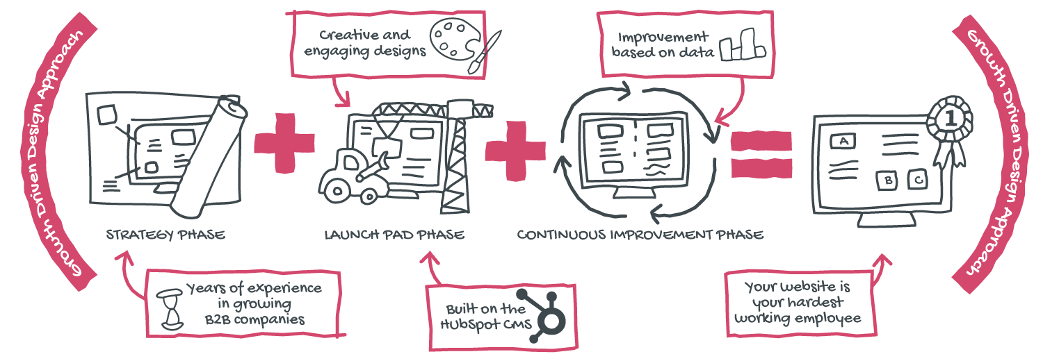 Line drawing diagram explaining D2e's Growth Driven Design Services with HubSpot CMS 